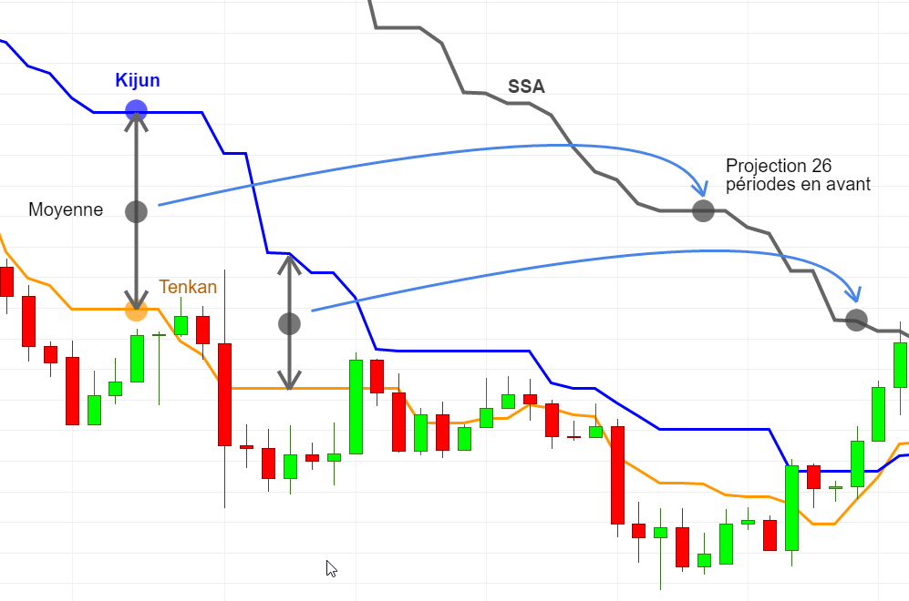 Ichimoku Senkō Span A