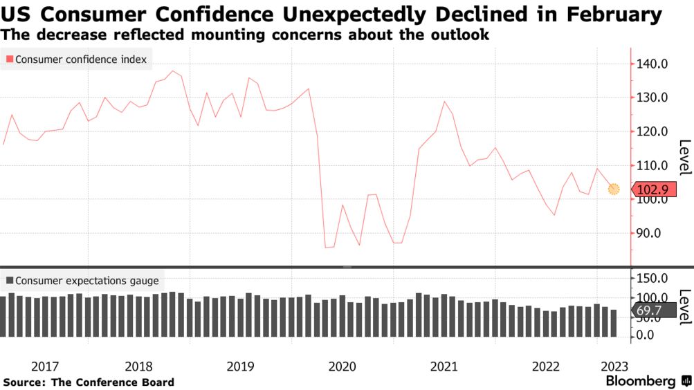 US consumer confidence (Source: The Conference Board)