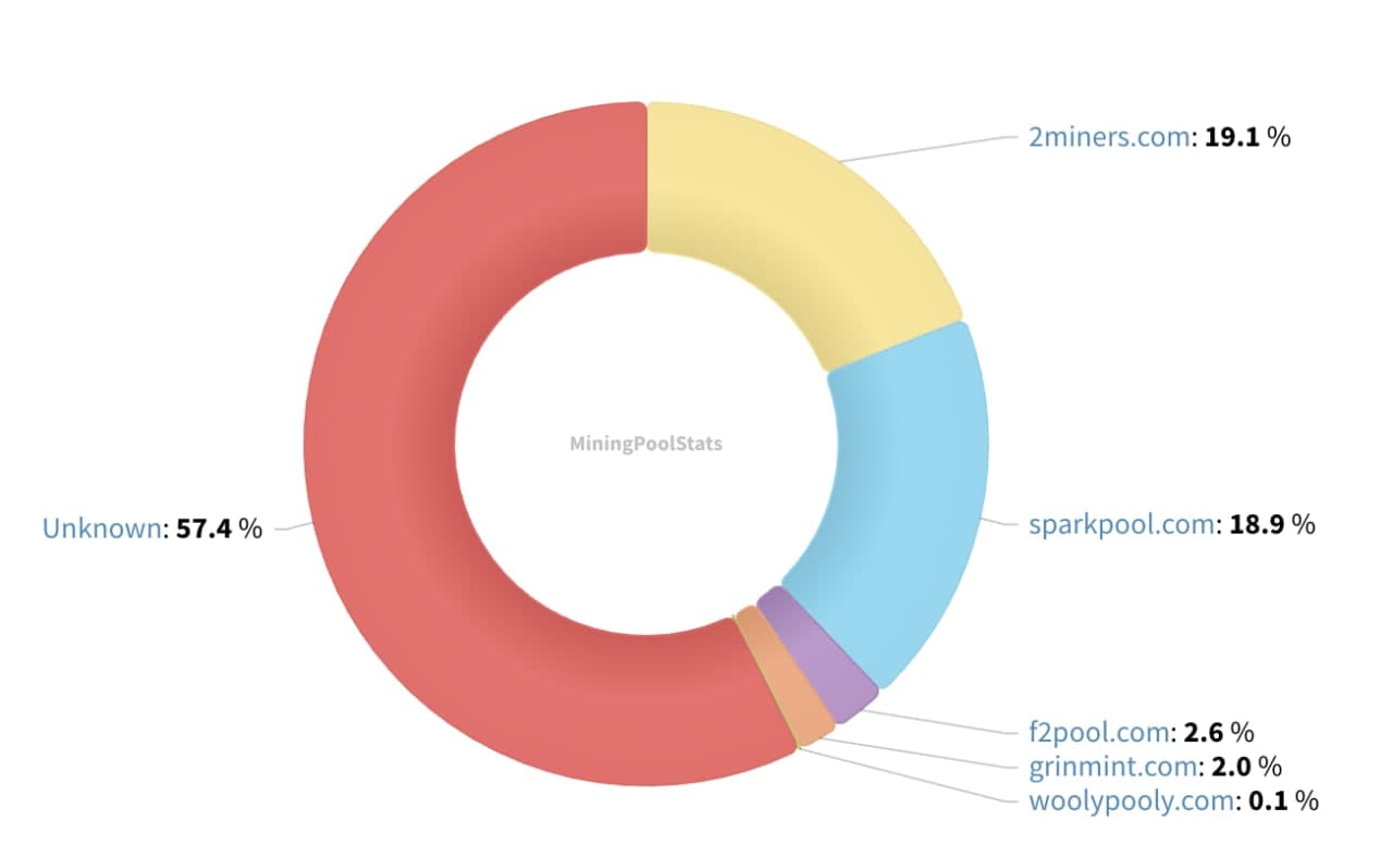 Grin Hash Power Distribution