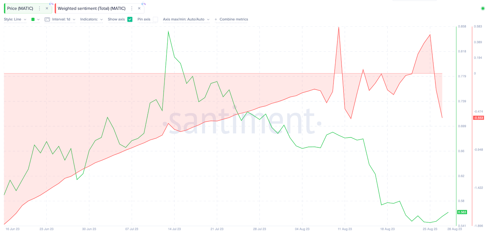 How Will Polygon (MATIC) Price React | Daily Active Addresses, Aug 2023