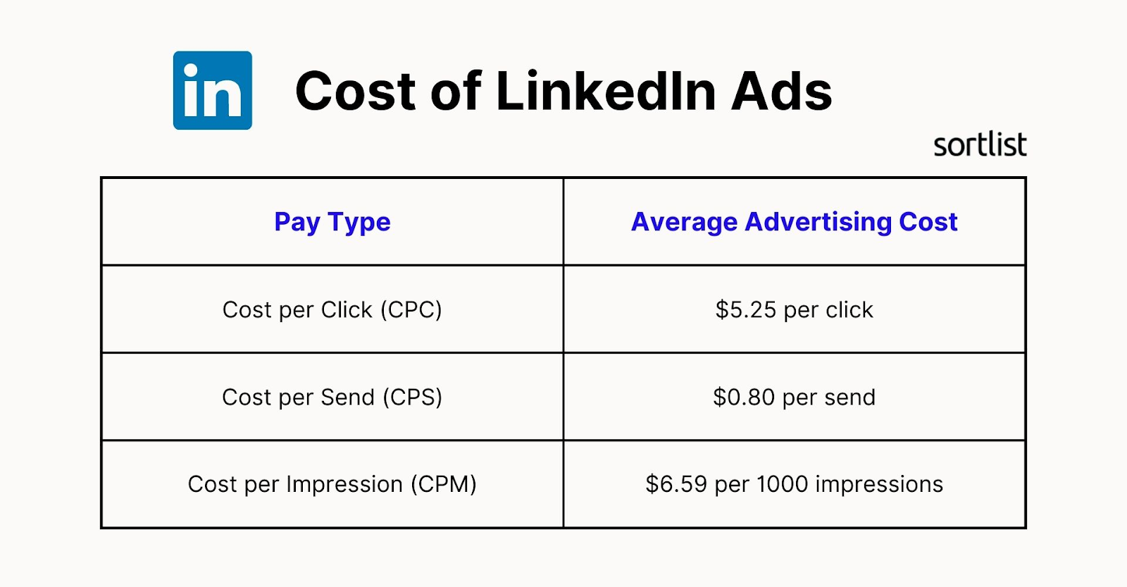 average cost of linkedin ads
