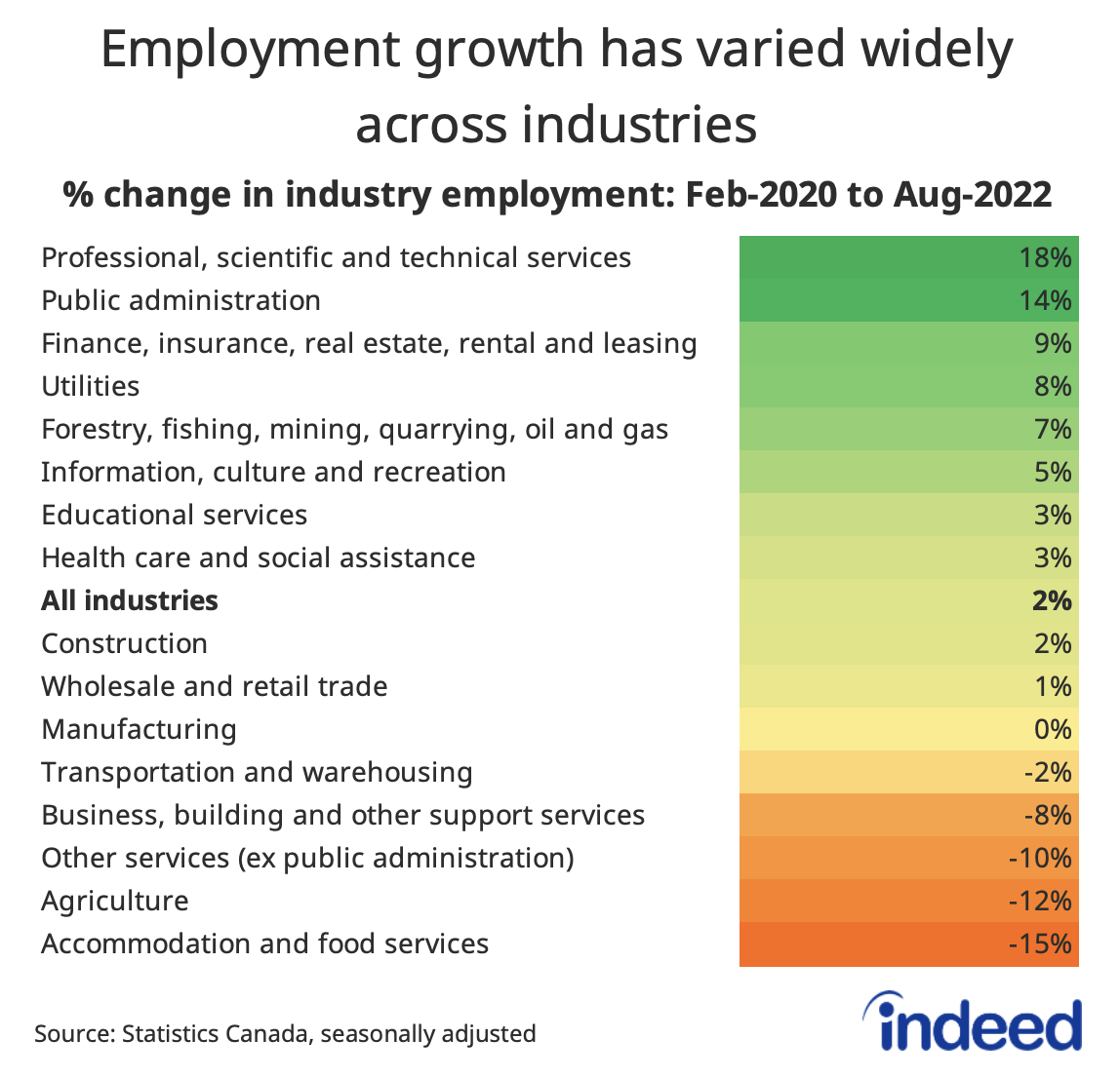 A table entitled “Employment growth has varied widely across industries” shows the percent change in Canadian employment by industry between February 2020 and August 2022.