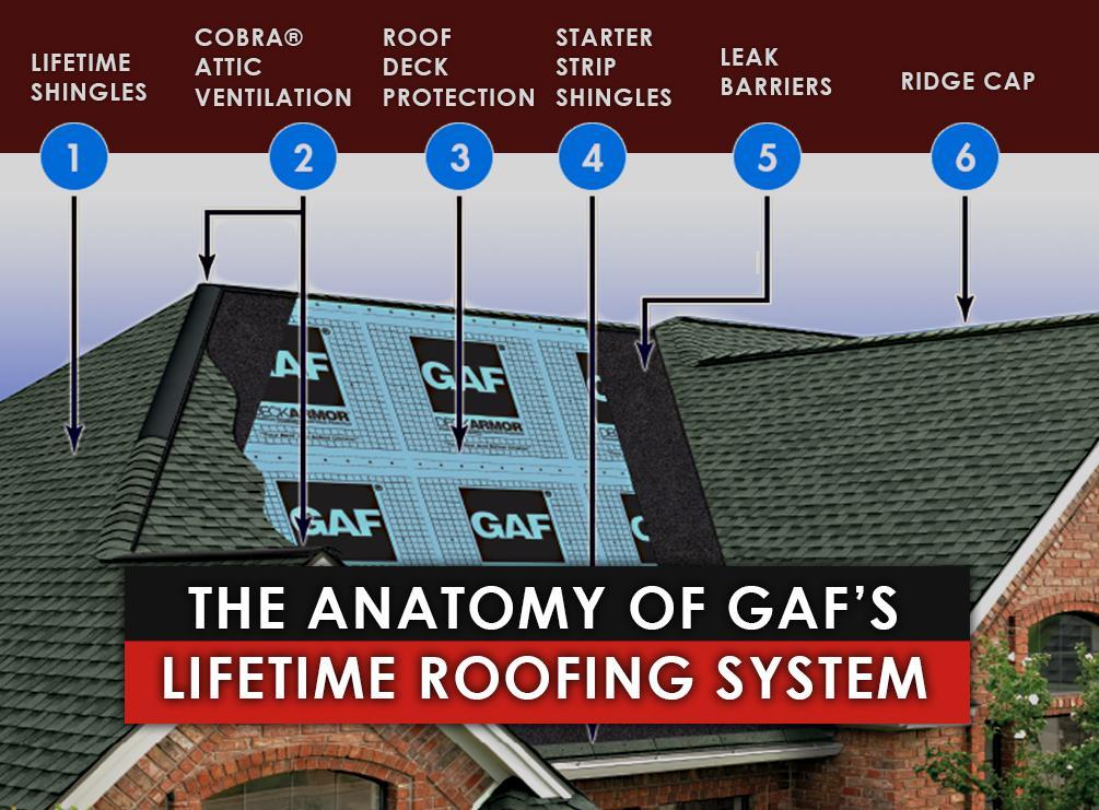 What Is Gaf Roofing