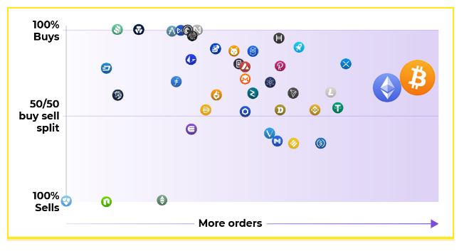 Screenshot of crypto buy and sell orders.