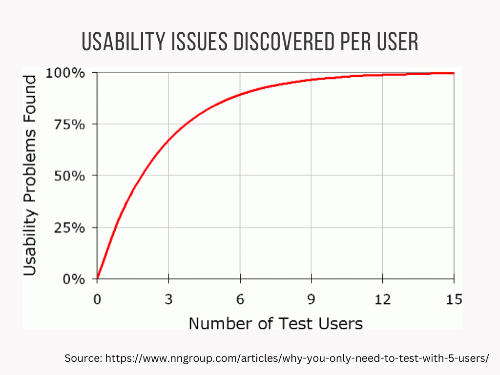 A graph showing how many usability issues are discovered per user.
At 5 users, around 80% of the issues have been found.