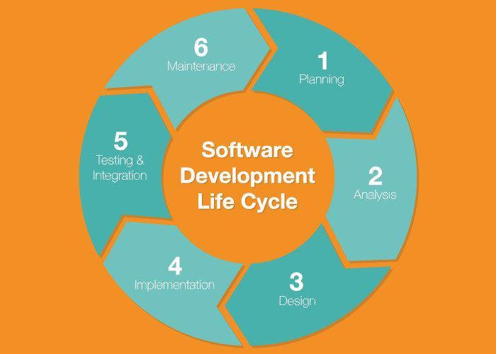 SDLC framework 