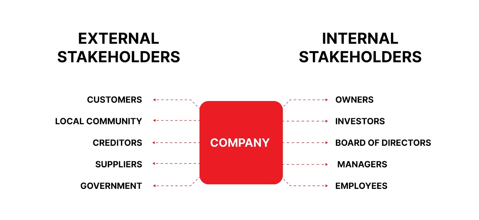 External and internal stakeholders