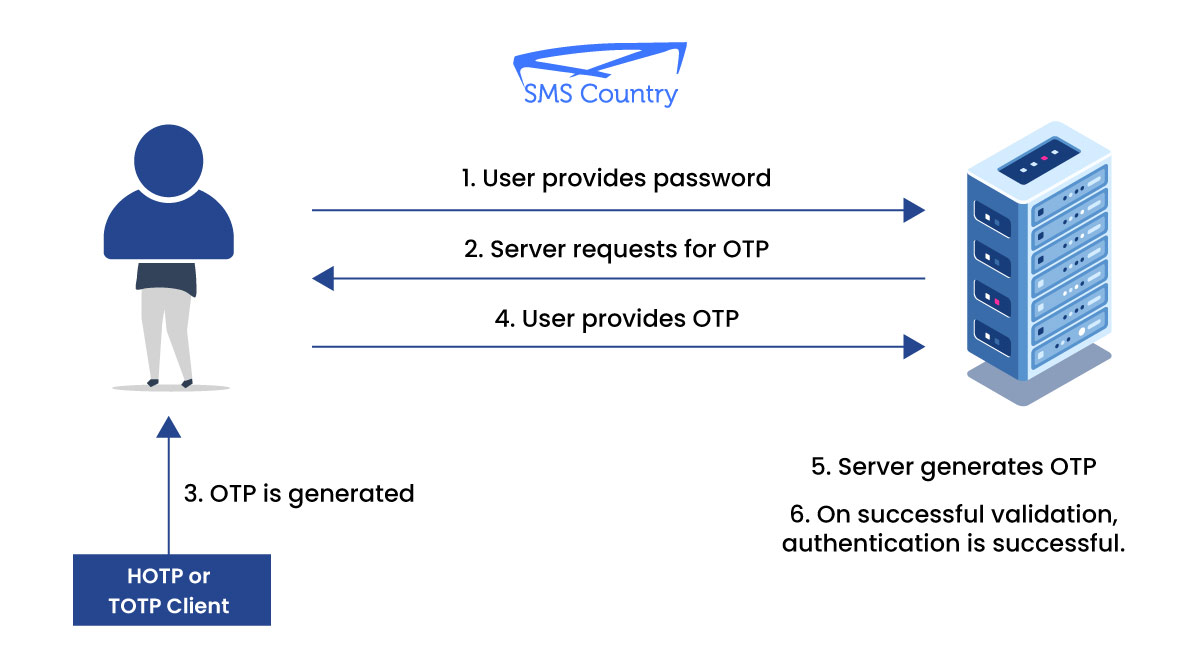 how does OTP work?