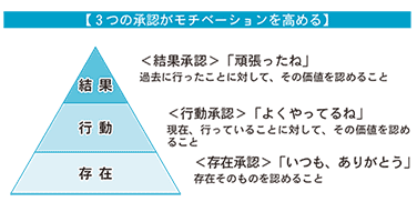 モチベーションを高める3つの承認
