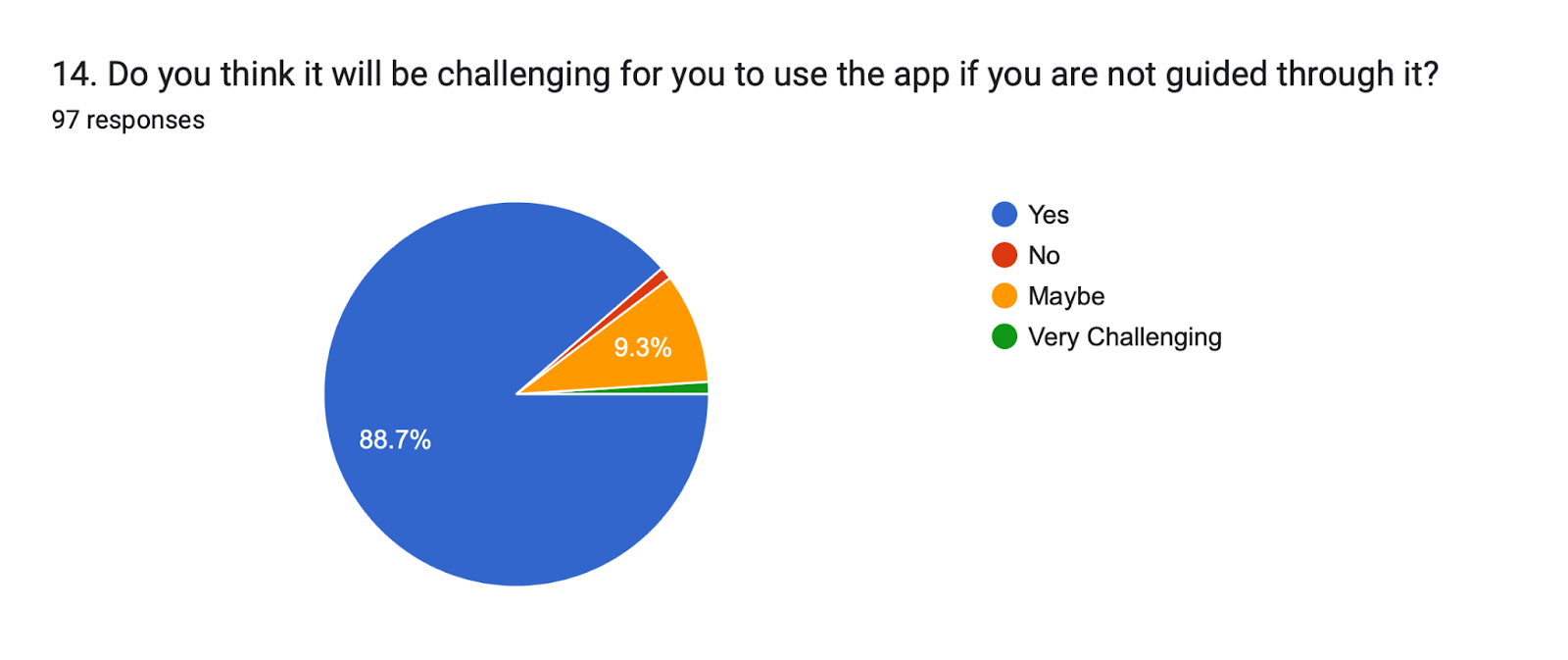 Forms response chart. Question title: 14. Do you think it will be challenging for you to use the app if you are not guided through it?
. Number of responses: 97 responses.