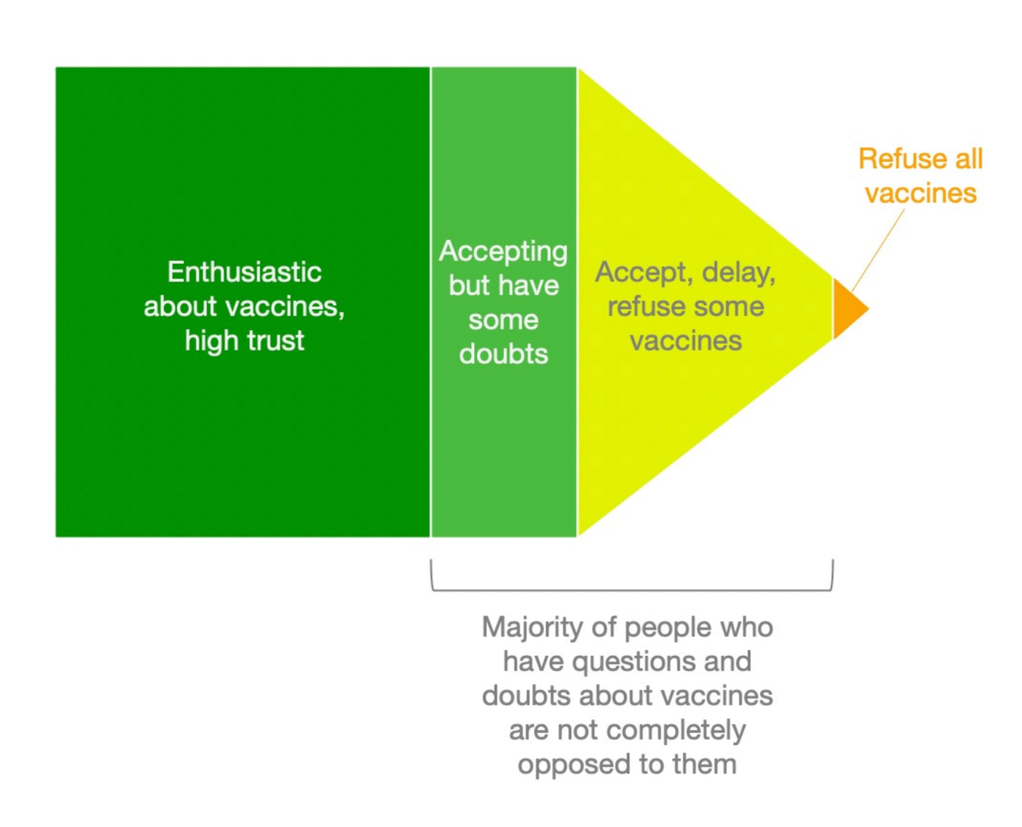 A chart of the the continuum of vaccine hesitancy.