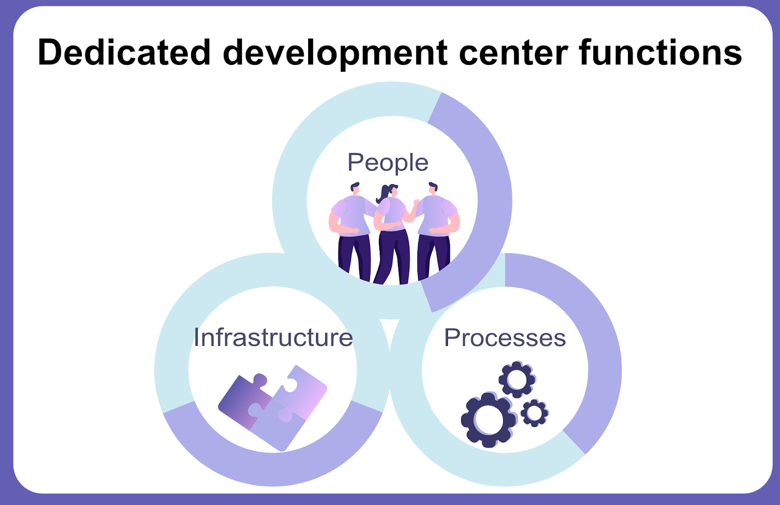 Dedicated development center functions