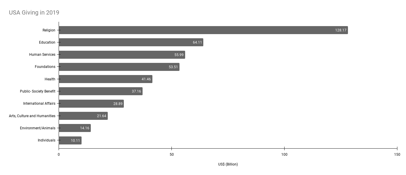 Data about factors that contributes to higher donations