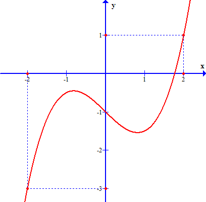 10. Cho(fleft( x right)) là hàm bậc bốn thỏa mãn (fleft( 0 right) = 0). Hàm số (f'left( x right))có đồ thị như hình vẽ </p> 1
