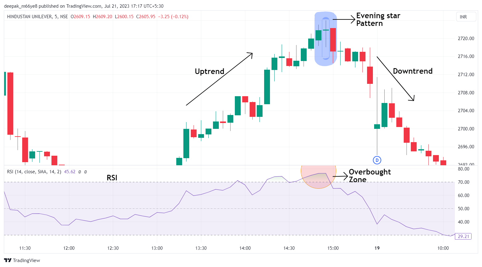 Evening star with RSI