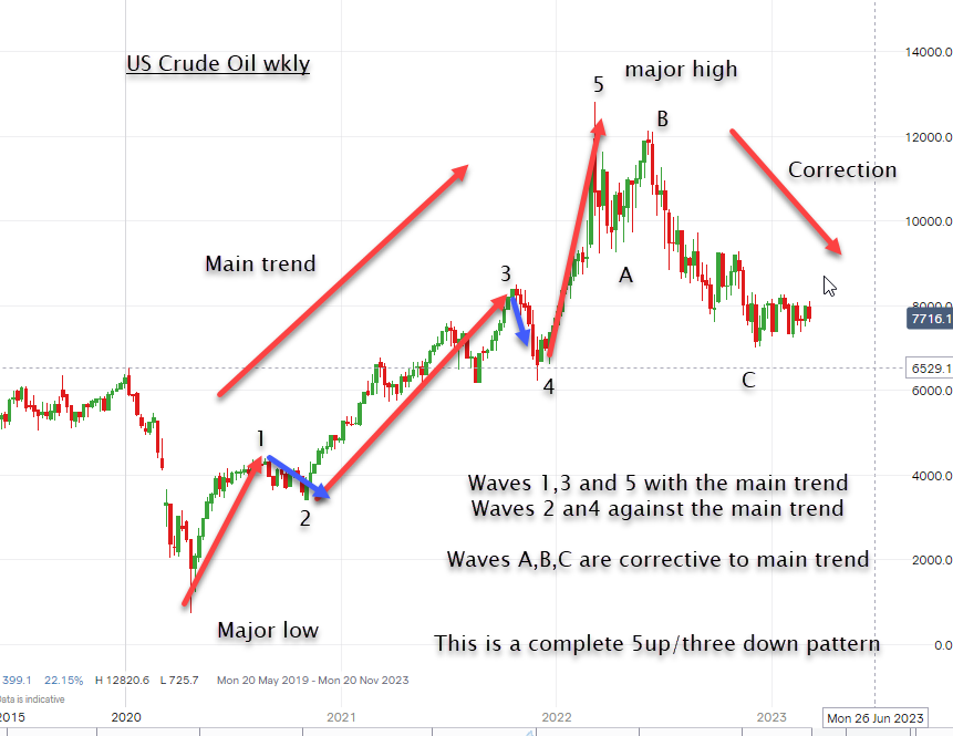 A chart illustrating the 5 waves present in an Elliott Wave Pattern
