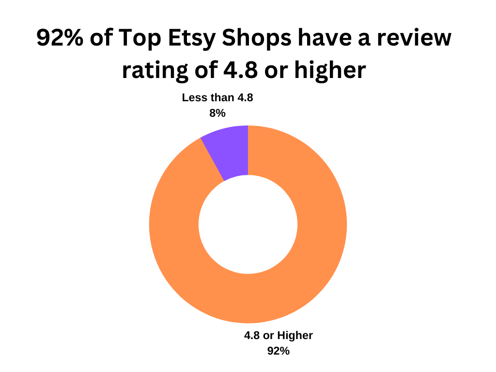 92% of these etsy shops have a review rating of 4.8 or higher