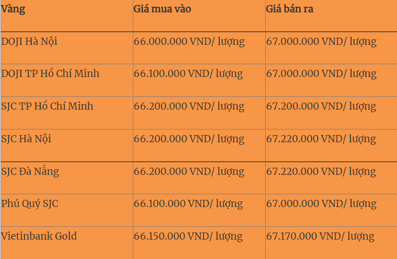 Giá vàng 3/11 biến động mạnh sau phát biểu của Chủ tịch Fed