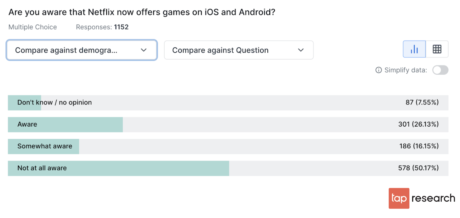 Chart: Do Netflix subscribers know about their mobile games?
