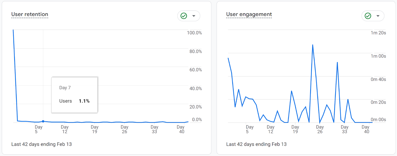 Two GA4 charts showing user retnetion over time for the last 42 days - one looking at pecent of all users, and the other looking at the engagament time of returning users