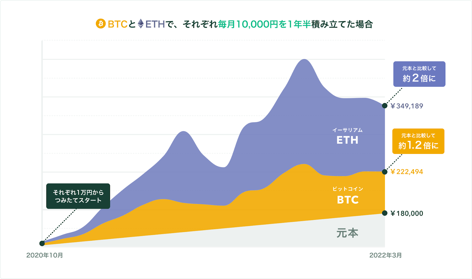 BTCとETHで、それぞれ毎月10,000円を1年間積み立てた場合