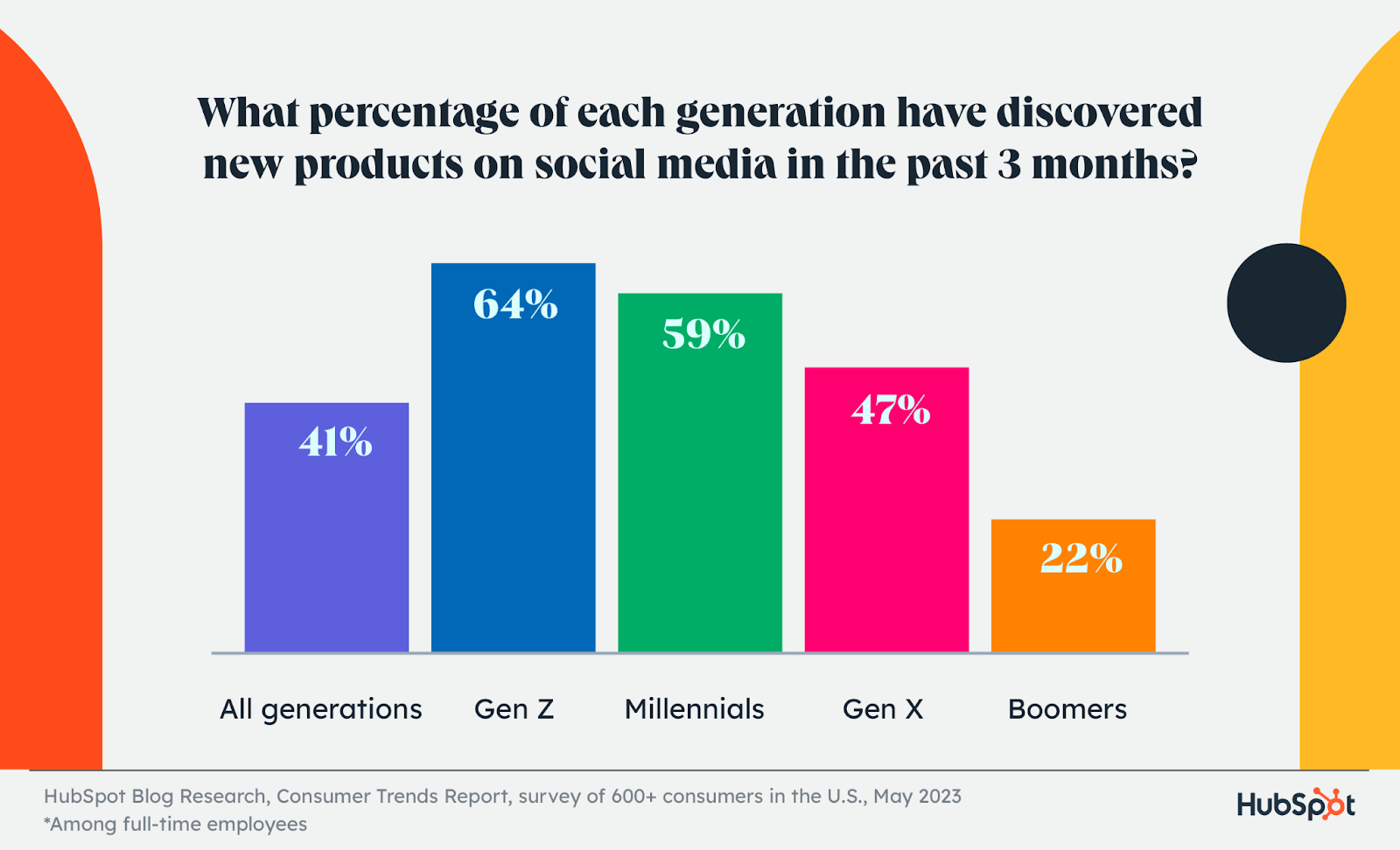 what % of each generation discovers products on social media