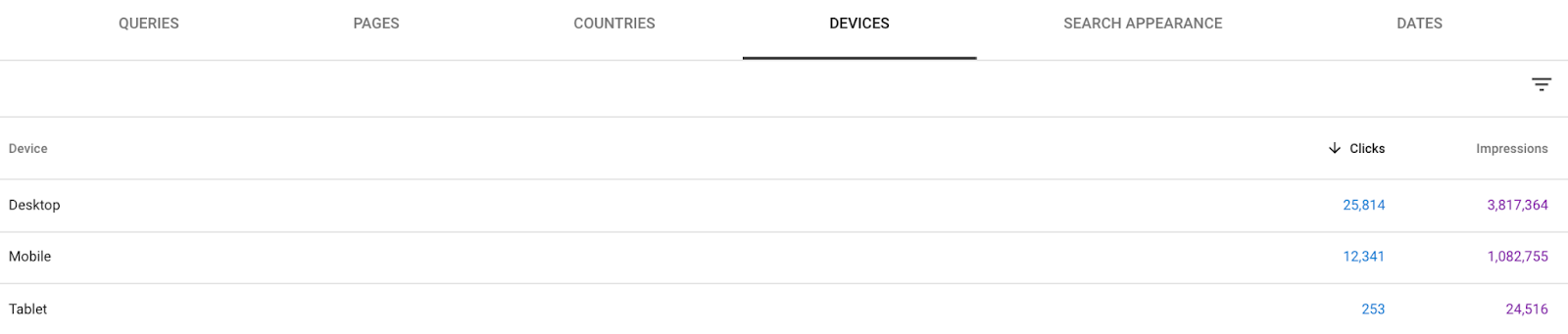 data about clicks and impressions according to device categories