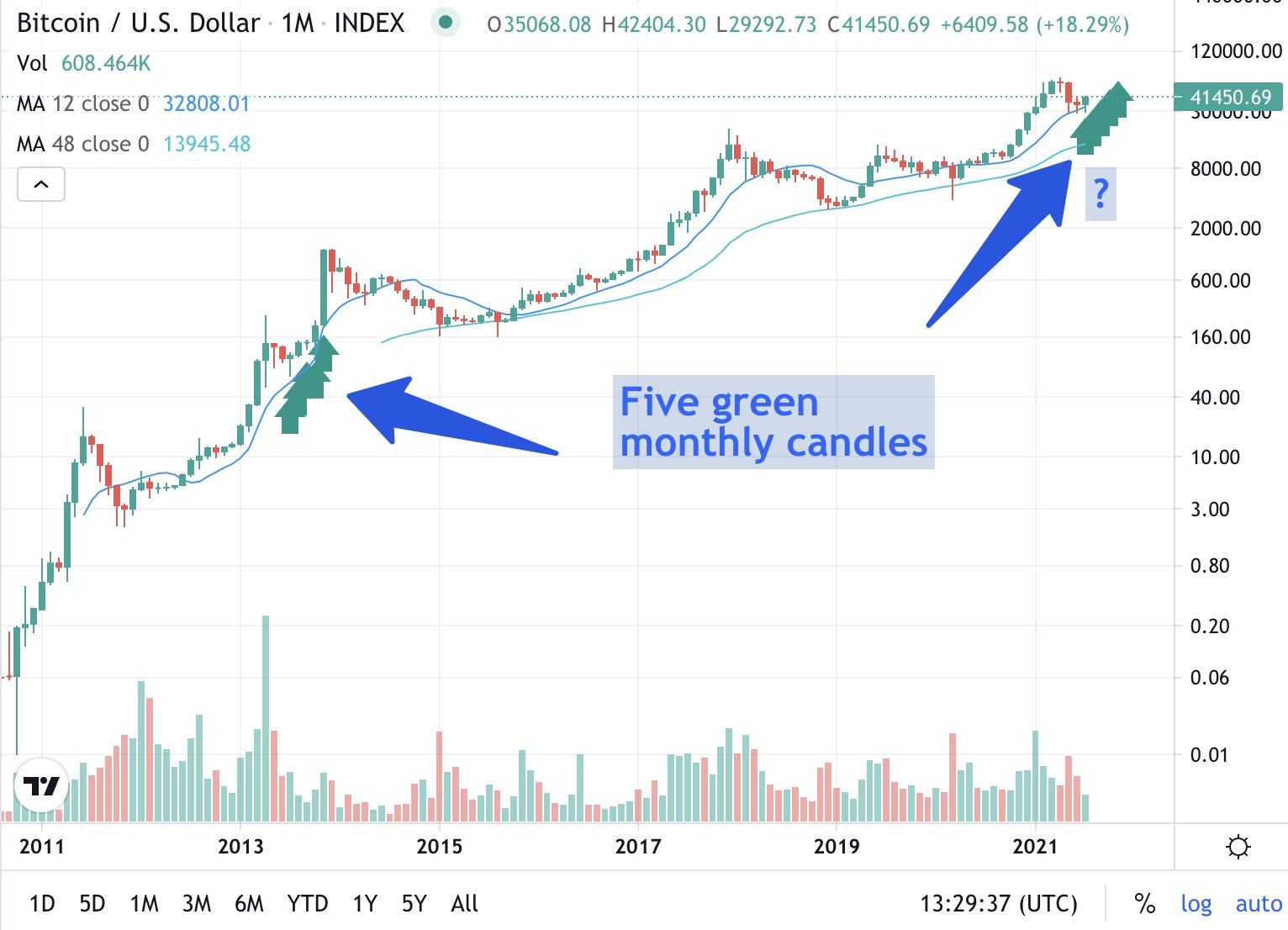 Bitcoin / U.S. Dollar