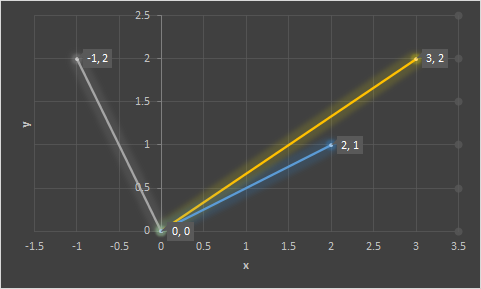 Graph 3 shows three, two-dimensional vectors to illustrate the angles between them.