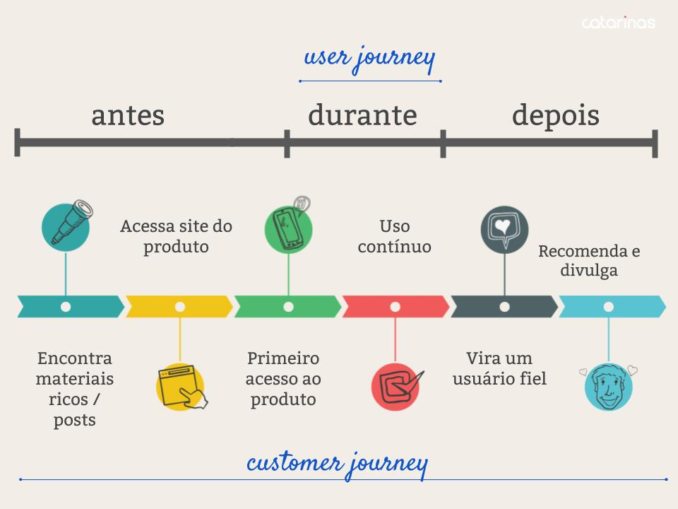User journey x customer journey