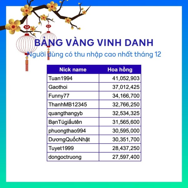 Anh Tuấn Trần (tên user: Tuan1994) thường xuyên được vinh danh trên bảng vàng top user có thu nhập cao nhất hàng tháng tại MFast