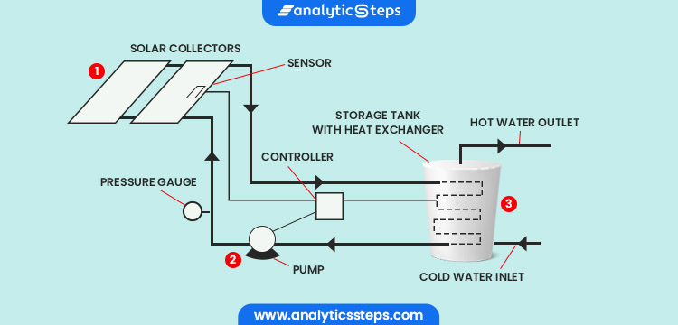 The image shows how an active solar system uses solar energy to heat water.