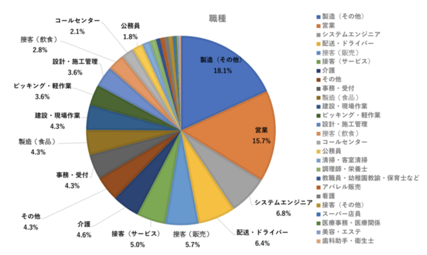 退職代行　男性職業別