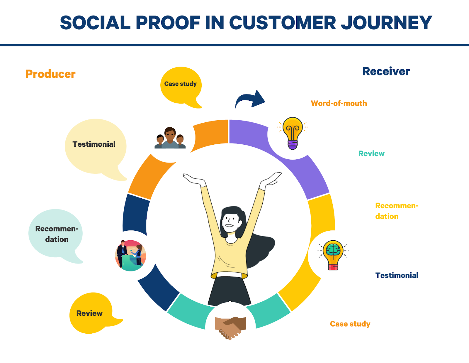 social proof in customer journey