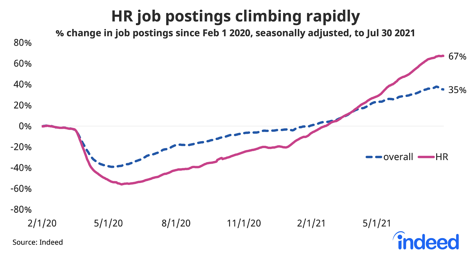 Line graph titled “HR job postings up sharply.” 