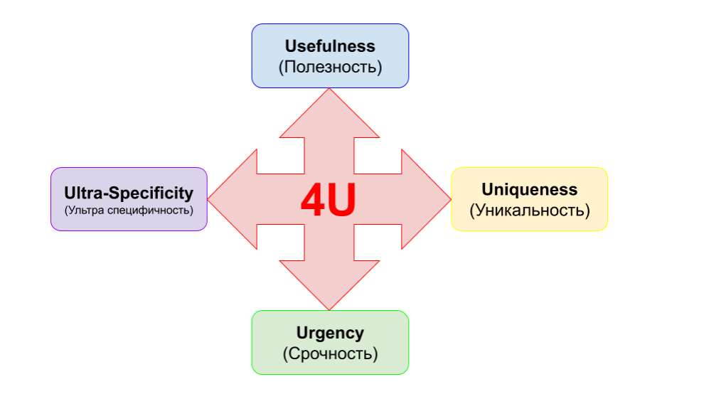 Формула 4u. Заголовки по формуле 4u. Формула 4u примеры. Примеры заголовков по 4 ю.