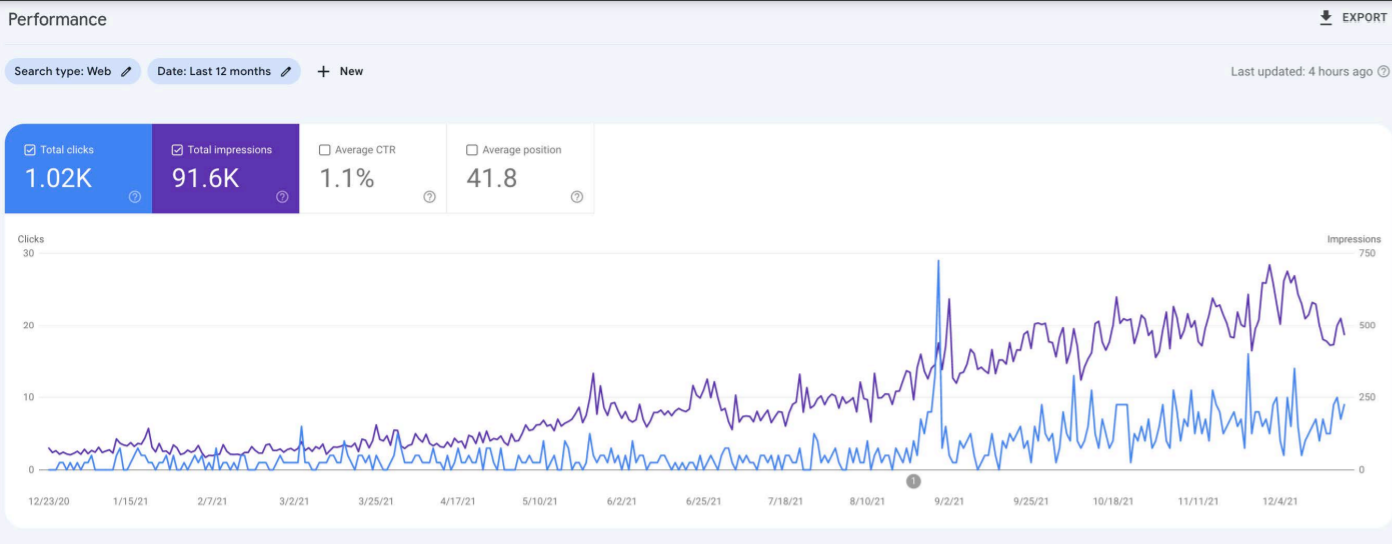 google analytics keyword performance over 2 years
