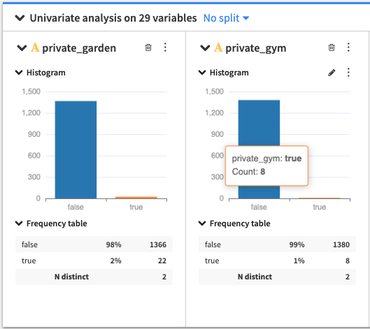 Distribution of boolean variables (presence of private garden or gym), with very low variance