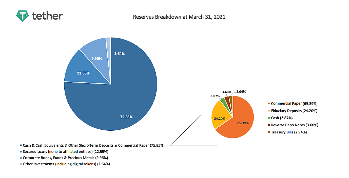 bản reserve breakdown của tether