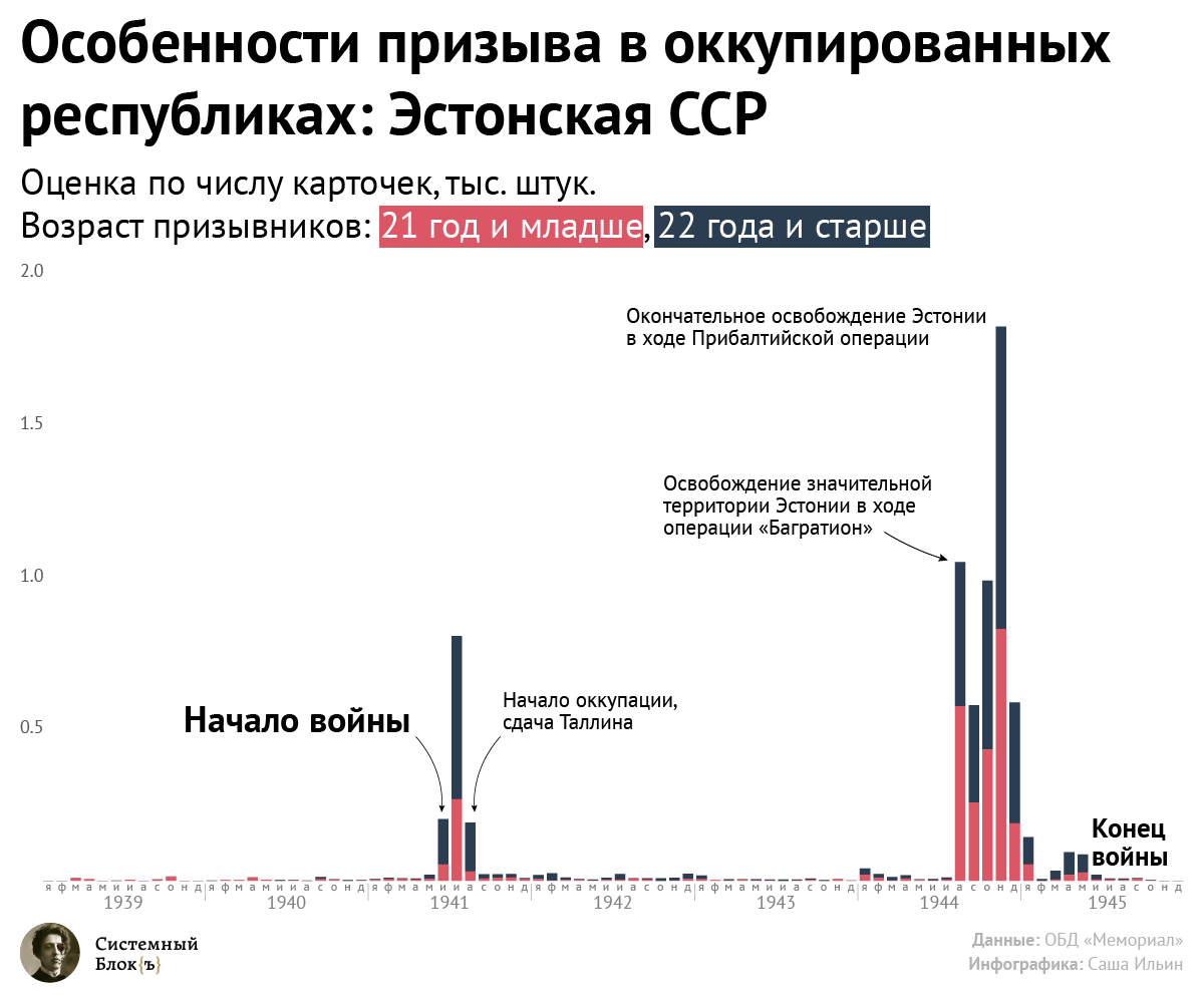 Динамика призыва в годы Великой Отечественной Войны: Эстонская ССР