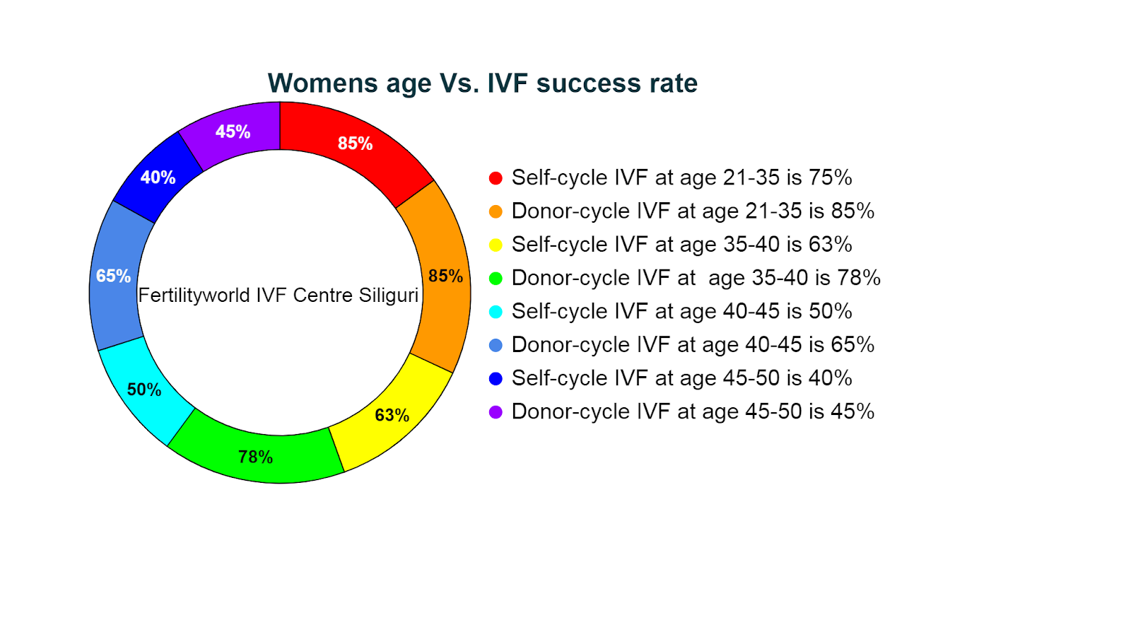 IVf success rate