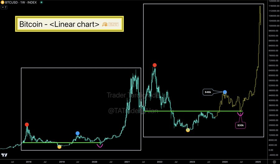 Bitcoin to the moon? BTC to target $46k as new ATH brews