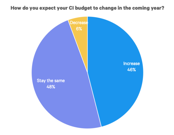 CI budgets are rising - Trends in competitive intelligence 