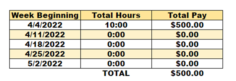 week beginning, total hours, total pay