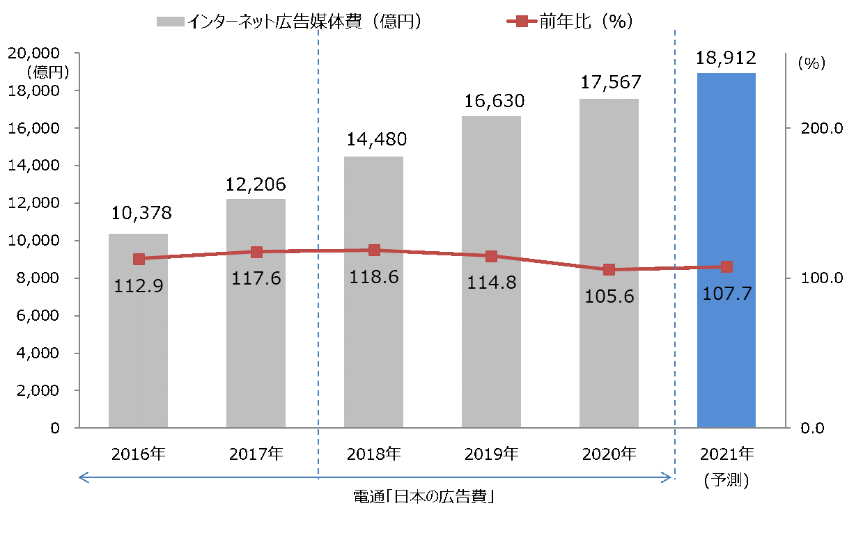 2019年 日本の広告費 インターネット広告媒体費 詳細分析｜電通