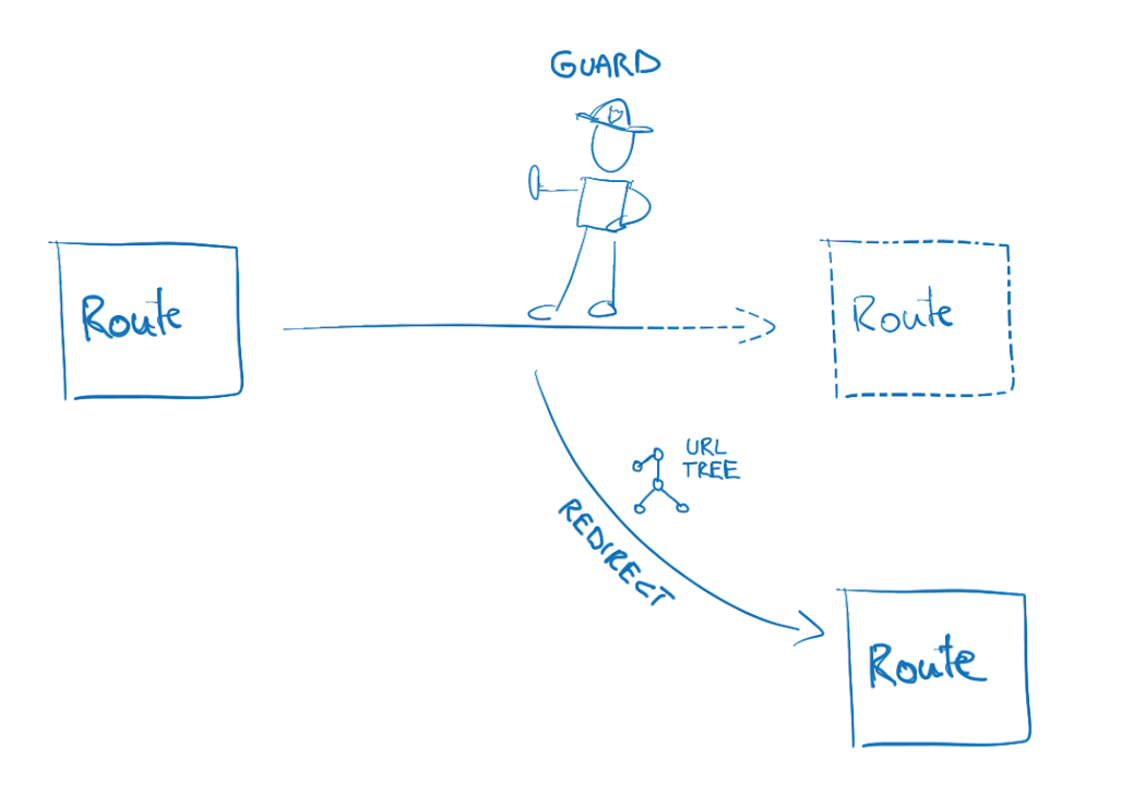 Route Guards in Angular - siteMaster