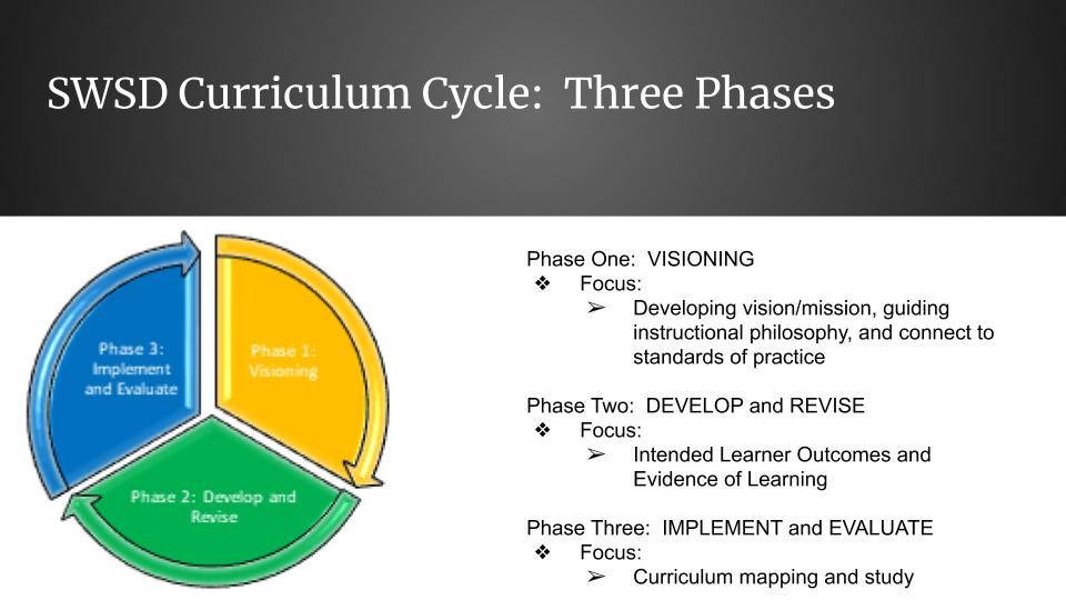 SWSD Curriculum Cycle Phases