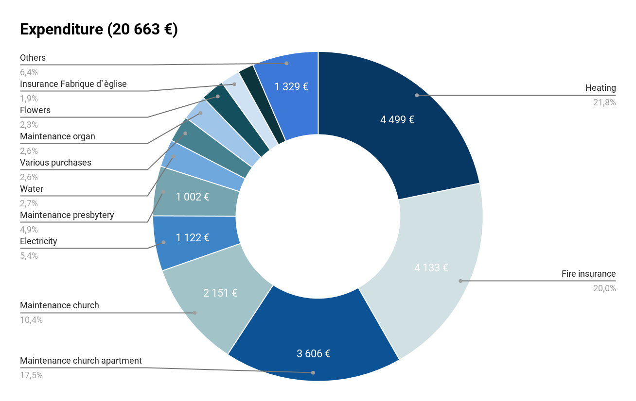 Expenditure (20 663 €)