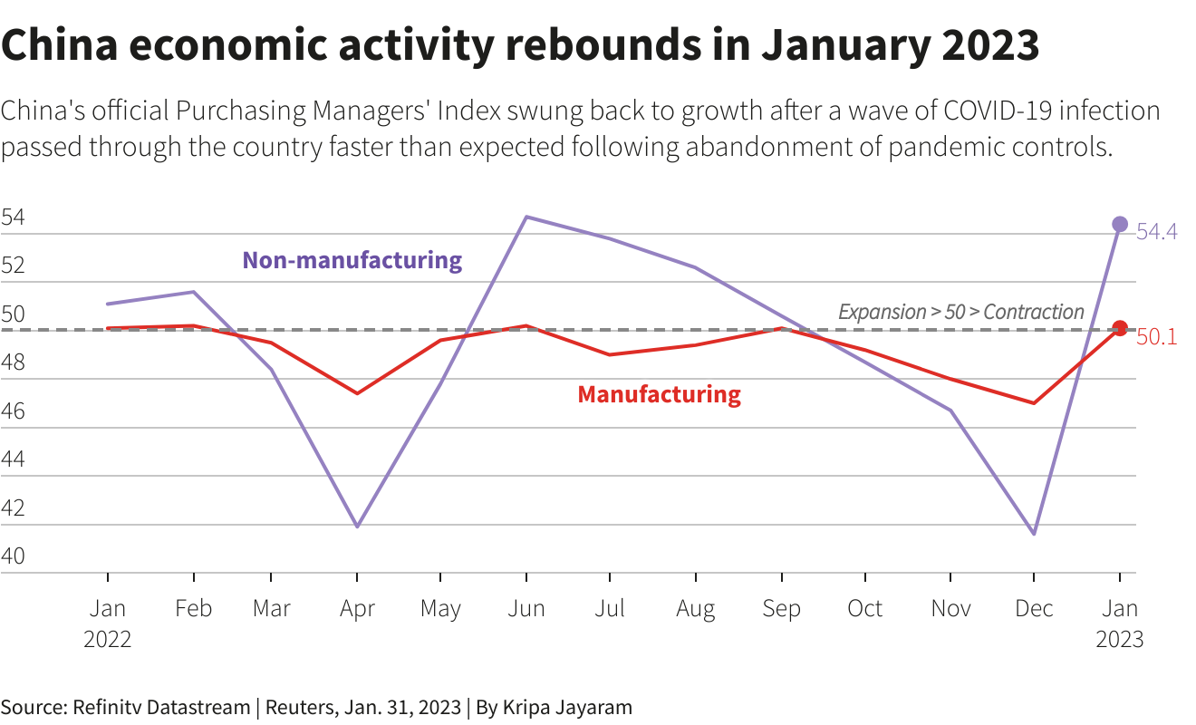 China PMI (Source: Refinitiv Datastream)