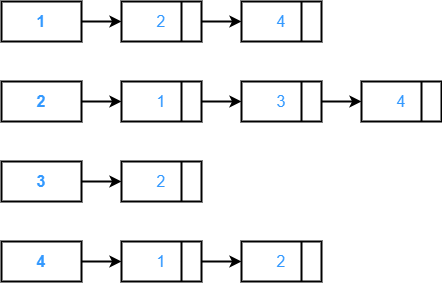 Understanding Adjacency List - Shiksha Online